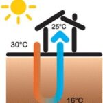 Dpr.59: il rendimento energetico riguarda anche il condizionamento estivo